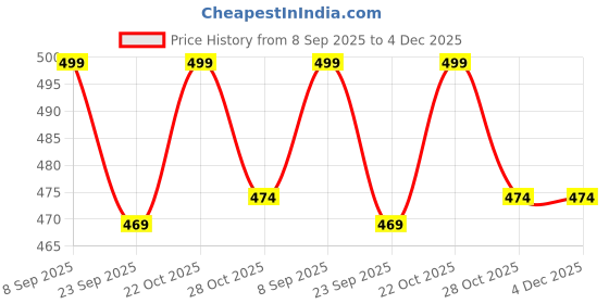 amazon.in Peepul Tree Block Printed Hand and Bath Towels, Super Absorbent, Soft & Faster Drying, Floral Printed 100% Pure Cotton, 240 GSM (2 Hand Towel Set, Pink) Price History Graph from 8 Sep 2025 to 4 Dec 2025