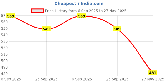 amazon.in Peepul Tree Handmade Table Runner For 6 Seater| Multipurpose Natural Grass Table Runner for Dining Table, Coffee & Centre Table | Non-Slippery | Heat-Resistant |12" x 72"Inch | Olive Green & Off White Price History Graph from 6 Sep 2025 to 27 Nov 2025