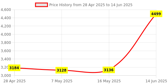 amazon.in PEEQ POM GPS Tracker - Real-Time Tracking Device for Vehicles, Motorcycle, Boat, Fleet & Trailers - 4G LTE, Long Battery Life, Global Coverage, Scalable Platform, Subscription Required (Dark Teal) Price History Graph from 28 Apr 2025 to 14 Jun 2025