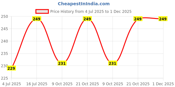 amazon.in Peeruka® Eye Mask with Cooling Gel for Dark Circles, Dry Eyes, Cooling Eyes, Pain Relief, Redness, Eye Patches Eye Cooling Gel Pad Stretchable for Eye Relaxing, Sleeping for Women and Men - Blue Price History Graph from 4 Jul 2025 to 30 Nov 2025