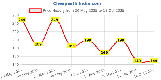 amazon.in PeerZone Super Broom | Plastic Kharata with Thin Stick Handle, Durable Plastic Broom for Home and Bathroom Wet Cleaning, Efficient Cleaning Jadu for Indoor and Outdoor Use (Pack of 2) peerzone Price History Graph from 20 May 2025 to 18 Oct 2025