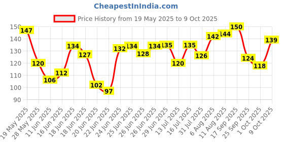 amazon.in PEESAFE Disposable Underarm Sweat Pads (Pack of 14) - Folded | Prevents Stains, Absorbs Sweat & Unpleasant Odour Price History Graph from 19 May 2025 to 9 Oct 2025