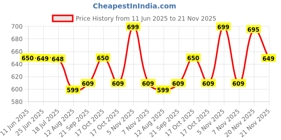 amazon.in PEESAFE Domina Female Condom No Artificial Colour Dye Made With Natural Rubber Latex Lavender Fragrance With Biodegradable Disposable Bags, 12 Count Price History Graph from 11 Jun 2025 to 21 Nov 2025