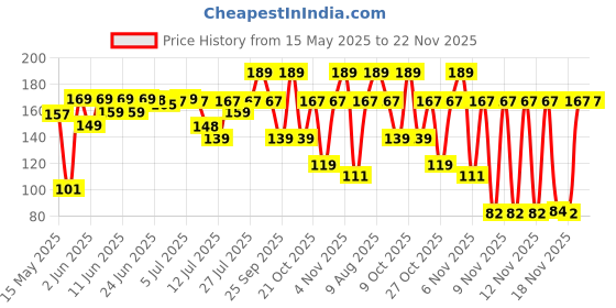 amazon.in peesafe Domina Female Condom with Soft Inner Sponge, No Artificial Colour, Made with Natural Rubber Latex, Lavender Fragrance, With Biodegradable Disposable Bags, Pack of 2 peesafe Price History Graph from 15 May 2025 to 21 Nov 2025