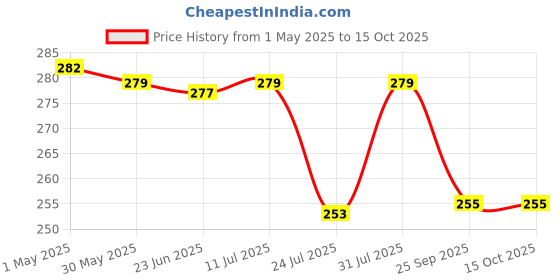 amazon.in PEESAFE Domina Female Condom with Soft Inner Sponge No Artificial ColourDye Made with Natural Rubber Latex Lavender Fragrance With Biodegradable Disposable Bags, 4 count Price History Graph from 1 May 2025 to 14 Oct 2025
