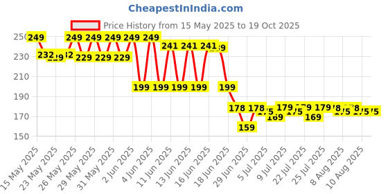 amazon.in PEESAFE Intimate Wipes for Men Biodegradable pH balanced 40 Wipes Tea Tree, 4 count peesafe Price History Graph from 15 May 2025 to 17 Oct 2025