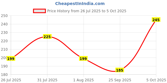 amazon.in PEESAFE Panty Liners For Women Daily Use - 60 Liners | 155Mm Optimum Coverage (Small Size) | Cottony-Soft Surface| Keeps You Dry & Fresh All Day Long Price History Graph from 26 Jul 2025 to 5 Oct 2025