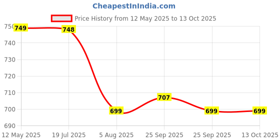 amazon.in peesafe Pee Safe Reusable Menstrual Disc | 1 Reusable Menstrual Disc + 1 Spandex Storage Pouch | Capacity of 55 ml | Made of Medical Grade Silicone peesafe Price History Graph from 12 May 2025 to 13 Oct 2025