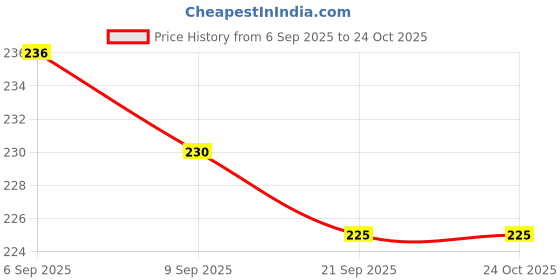 amazon.in peesafe Pee Safe Tampons For Periods - Moderate Flow - 20 Units | Dermatologically Tested | FDA Approved | Leak Free | Highly Absorbent | Ultra Soft | Rash Free | Stain-Free Experience | Fragrance-Free peesafe Price History Graph from 6 Sep 2025 to 24 Oct 2025