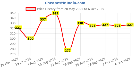 amazon.in PEESAFE Pee Safe Toilet Seat Sanitizer Spray (300ml) - Lavendar | Reduces The Risk Of UTI & Other Infections | Kills 99.9% Germs & Travel Friendly peesafe Price History Graph from 20 May 2025 to 6 Oct 2025