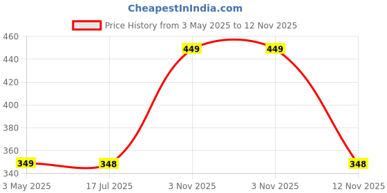 amazon.in PEESAFE Pee Safe Toilet Seat Sanitizer Spray (300ml) - Mint | Reduces The Risk Of UTI & Other Infections | Kills 99.9% Germs & Travel Friendly Price History Graph from 3 May 2025 to 12 Nov 2025