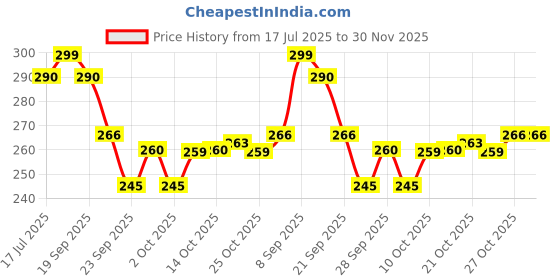 amazon.in peesafe Pee Safe Toilet Seat Sanitizer Spray (50ml - Pack Of 3) - Mint | Reduces The Risk Of UTI & Other Infections | Protects From 99.9% Germs & Travel Friendly | Anti Odour, Deodorizer peesafe Price History Graph from 17 Jul 2025 to 30 Nov 2025