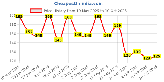 amazon.in peesafe Pee Safe Toilet Seat Sanitizer Spray 75 Ml - Citrus | Reduces The Risk Of UTI & Other Infections | Protects From 99.9% Germs In 10 Seconds & Travel Friendly | Anti Odour, Deodorizer peesafe Price History Graph from 19 May 2025 to 6 Oct 2025