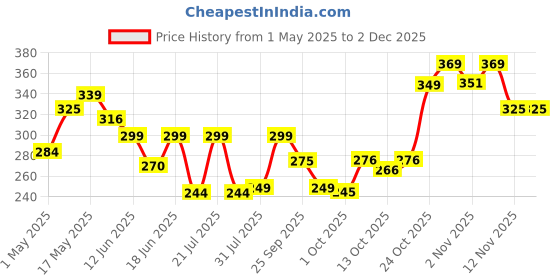 amazon.in peesafe Pee Safe Ultra Thin Sanitary Pads For Women | XXL | 30 Pads For Rash Free Periods | Cottony Soft Sanitary Napkins For Ultra Comfort | Dual Wings | Toxin Free | Extra Long | Unscented peesafe Price History Graph from 1 May 2025 to 2 Dec 2025