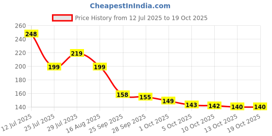 amazon.in peesti Guardian Bell KeyChain for Bike and Car | Tibetan Key Chain Good Luck Key Chain (1 Pc) peesti Price History Graph from 12 Jul 2025 to 18 Oct 2025