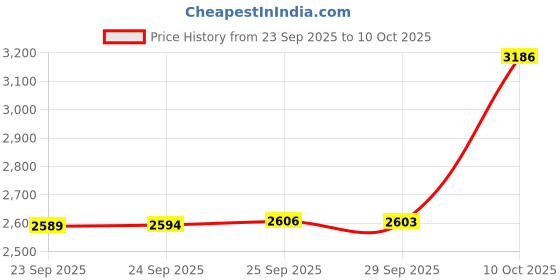 amazon.in PEETPEN L45 Flashlight 2000 Lumen Pocket flashlight Super Bright LED Rechargeable torch 4 Modes Zoomable Flashlight for Outdoors, Camping, Hiking peetpen Price History Graph from 23 Sep 2025 to 10 Oct 2025