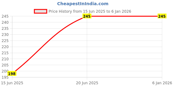 amazon.in PEFKO PFK029 PVC Water Outlet Flexible & Streachable Waste Pipe for Bathroom Wash Basin/Kitchen Sink (SILVER [ CHROME FINISH ], PACK OF 1) pefko Price History Graph from 15 Jun 2025 to 4 Jan 2026
