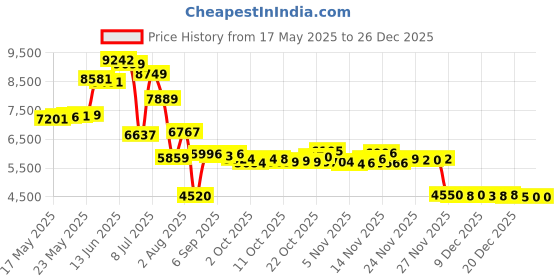 amazon.in Peg Board, 4 Pack Metal Pegboard Panels Black Pegboards Wall Organizer with Bent Frame Large Heavy Duty Peg Board for Walls Home, Garage Tool Storage, Office Organization, Craft Room, Kitchen Price History Graph from 17 May 2025 to 26 Dec 2025