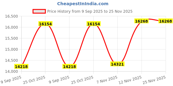 amazon.in Peg Perego Baby Stage Pad,1 Count,White Price History Graph from 9 Sep 2025 to 25 Nov 2025