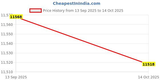 amazon.in Peg Perego Booster Cushion, White Price History Graph from 13 Sep 2025 to 14 Oct 2025