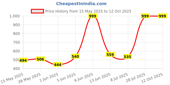 amazon.in Pegaso Polyester Mosquito Net for Double Bed, Foldable, Strong 30GSM, High Durability, Foldable, Corrosion Resistant, Lightweight,PVC Coated Steel - King Size (6 * 6, Blue) Price History Graph from 15 May 2025 to 10 Oct 2025