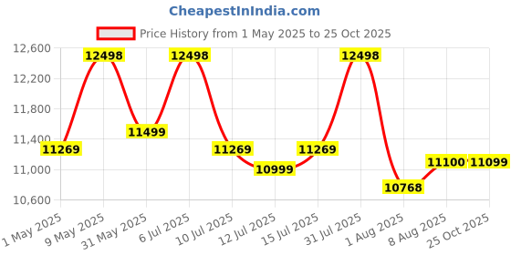 amazon.in Pegasus 76700 Newtonian Reflector Telescope with 235x Ultra HD Zoom,Fully Coated Glass Optics,Alt-Az Mount, Professional Telescopes to Explore Moon, Saturn Rings, Planets & Deep Sky Objects Price History Graph from 1 May 2025 to 25 Oct 2025