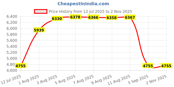 amazon.in arcliber Pegasus galaxy Women s Leather Jazz Shoes Slip-On Black 9.5M-Heel to Toe 10 1/8 In arcliber Price History Graph from 12 Jul 2025 to 2 Nov 2025