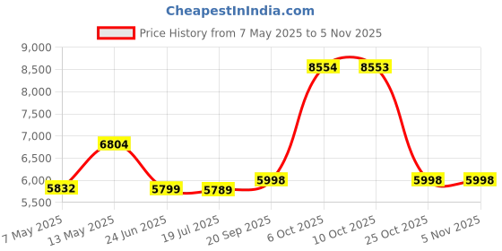 amazon.in wenger Pegasus PC, ABS Blend Large Hardshell Suitcase, Swiss Designed-Blend of Style & Function (99 litres, Salsa, Orange, 612250) wenger Price History Graph from 7 May 2025 to 2 Nov 2025