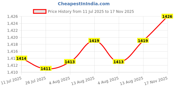 amazon.in Pegboard Various Tools Easy Installation DIY for Office Garage Bathroom Storage Box Price History Graph from 11 Jul 2025 to 17 Nov 2025