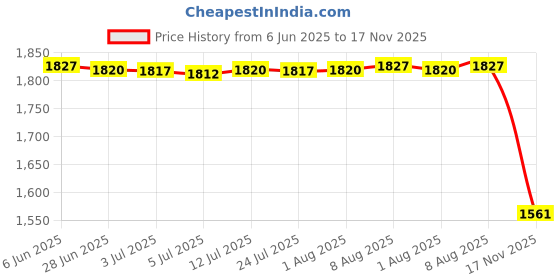 amazon.in Pegboard Various Tools Easy Installation DIY for Office Garage Bathroom Storage Box S Price History Graph from 6 Jun 2025 to 17 Nov 2025