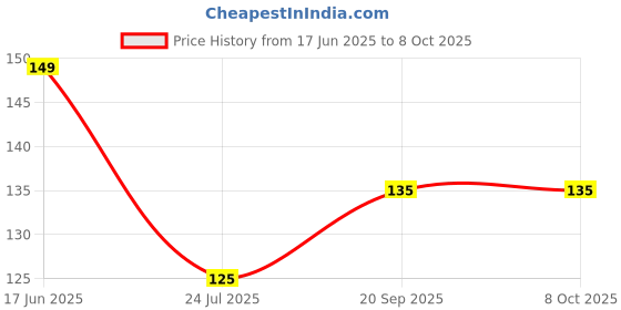 amazon.in PEGEO BL1 Bluetooth Stereo Audio Receiver with 4.0mm aux Cable- Compatible with Smart Phones-Bluetooth Music Receiver pegeo Price History Graph from 17 Jun 2025 to 8 Oct 2025