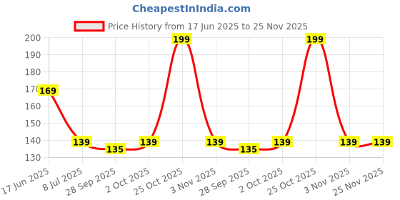 amazon.in PEGEO BL8 Bluetooth Stereo Audio Receiver with 3.5mm aux Cable- Compatible with Smart Phones-Bluetooth Music Receiver Price History Graph from 17 Jun 2025 to 24 Nov 2025