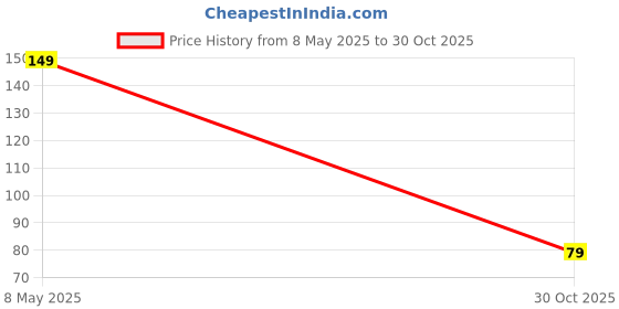 amazon.in PEGEO Pack of 4 Wall Mount Phone Holder Mobile Charging Stand with 2 Hook Mobie Holder for Bedroom Bathroom Kitchen Shelves Office Table Top Price History Graph from 8 May 2025 to 30 Oct 2025