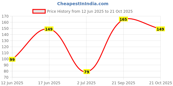 amazon.in PEGEO Plastic Heavy Duty White Turkey Nozzle Bib Cock Tap, Garden Tap 1 pegeo Price History Graph from 12 Jun 2025 to 21 Oct 2025