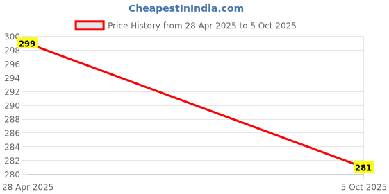 amazon.in pehrovin ventures Fevicryl Mouldit/Shilpkar Clay (5 Packets of 50 gm Each) + Dotting Tools/Clay Modelling Tools (Set of 5 Double Ended Tools) for DIY Art and Craft pehrovin ventures Price History Graph from 28 Apr 2025 to 5 Oct 2025