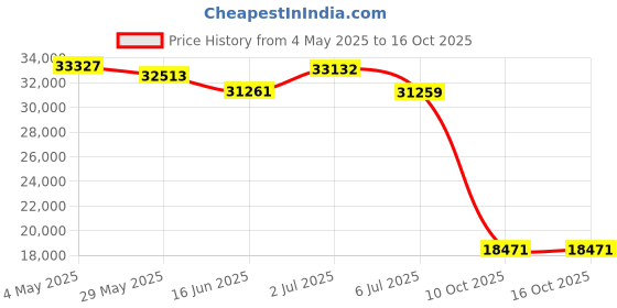 amazon.in Peicual - 6 Quart Stand Mixer & 10+P Speed Tilt-Head Electric Kitchen Mixer, Food Mixer with Stainless Steel Bowl, Dough Hook, Flat Whisk, Whisk Price History Graph from 4 May 2025 to 16 Oct 2025