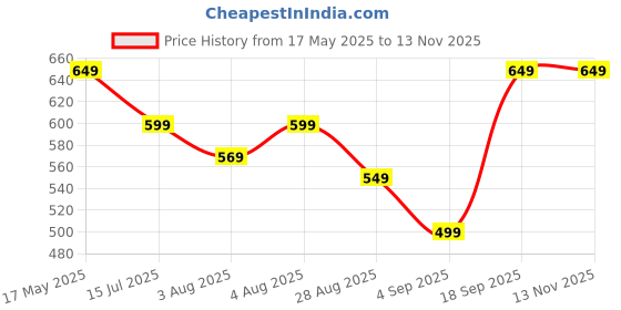 amazon.in PEISAINOX Pelvic Floor Trainer Hip Lift Exercises Arms and Legs, Buttocks, Calves, Shoulders, Chest Muscles, Adjustable Strength Thigh Exerciser peisainox Price History Graph from 17 May 2025 to 13 Nov 2025