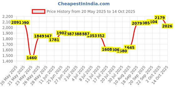amazon.in peixiong Galaxy Z Fold 6/5 S Pen Nibs/Tips Replacement for Samsung ZFold 6-3 Pack ZFold6 Stylus Pen Nibs + Tweezer peixiong Price History Graph from 20 May 2025 to 14 Oct 2025