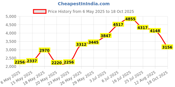 amazon.in peixiong Stylus Pen for BOOX Tablet Note Air 3 C E Ink Tablet 10.3 ePaper,Tablet Pen for BOOX Tablet Go 10.3 ePaper E Ink Tablet/Tablet Go Color 7 ePaper E Ink Tablet/Palma Mobile ePaper/Tablet Tab Ultra C Pro peixiong Price History Graph from 6 May 2025 to 18 Oct 2025