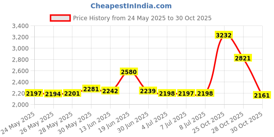 amazon.in Peixiong Tab S7 Fe Pen Replacement Pointer Stylus Pen For Samsung Galaxy Tab S7,Tab S7+ Plus,Tab S7 Fe S Pen(Without Bluetooth)Stylus With Tips/Nibs(Green) Price History Graph from 24 May 2025 to 28 Oct 2025