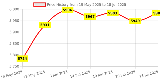 amazon.in PEIYUI USB Hubs Audio Adapter External Stereo Sound Card with 3.5mm Headphone & Microphone and USB Jack for Windows, Mac, Linux, PC, Laptops, Desktops, PS4 Computer External USB (6-in-1, White) Price History Graph from 19 May 2025 to 18 Jul 2025