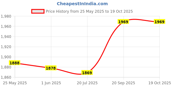 amazon.in pekdi Fire Blowing Tube Outdoor Collapsible Fire Tool Campfire Tool Price History Graph from 25 May 2025 to 18 Oct 2025
