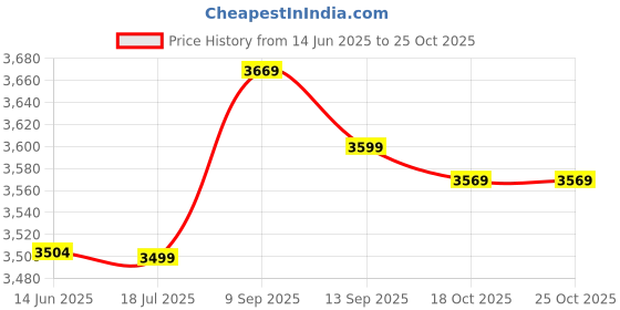 amazon.in pekdi Haircut Neck Cape Wrap Collar Shield Waterproof Silicone Hair Coloring Cuttin Barber Hairdressing Price History Graph from 14 Jun 2025 to 24 Oct 2025
