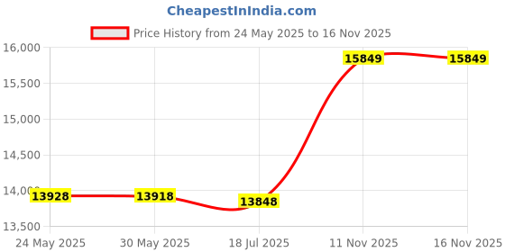 amazon.in pekdi Lucky 100FT Wired Fish Finder Monitor Detector Portable Sonar Fish Finders Depth Echo Sounder Price History Graph from 24 May 2025 to 16 Nov 2025