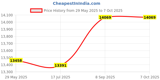 amazon.in pekdi Multi-Functional Waterproof Camera Knapsack Large Capacity Portable Travel Camera Bag pekdi Price History Graph from 29 May 2025 to 7 Oct 2025