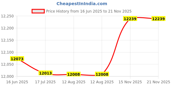 amazon.in pekdi New Multi-Functional Small DSLR Digital Camera Video Backpack Bag Waterproof Outdoor Camera Bag pekdi Price History Graph from 16 Jun 2025 to 21 Nov 2025