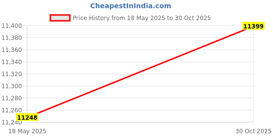 amazon.in pekdi Popcorn Maker Home Popcorn Making Machine 1200W High Power Small Corn Extruder Mini Basketball Hoop Electric Popcorn Machine Price History Graph from 18 May 2025 to 30 Oct 2025