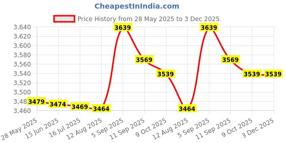 amazon.in pekdi Swimming Pool Ladder Anti-Slip Mat 36 x 9 inch Protective Pool Ladder Step Pad Non-Slip Safety Liner for Swimming Pool and Stairs pekdi Price History Graph from 28 May 2025 to 3 Dec 2025
