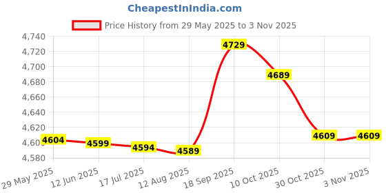amazon.in pekdi Women Sports Skirt High Waist Quick Dry Pocket Ruffles Lining Yoga Tennis Running Fitness Gym Skort pekdi Price History Graph from 29 May 2025 to 30 Oct 2025