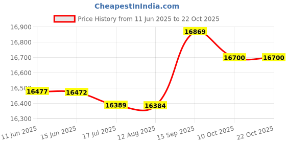amazon.in pekdi Yoga Wheel Dharma Yoga Pose Wheel 12.5x5In Yoga Circle Ring Strong Roller Yoga Back Stretcher Balance Accessory Price History Graph from 11 Jun 2025 to 22 Oct 2025